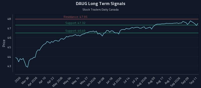 DAUG Long Term Analysis for September 14 2026 DAUG Long Term Analysis for September 14 2026