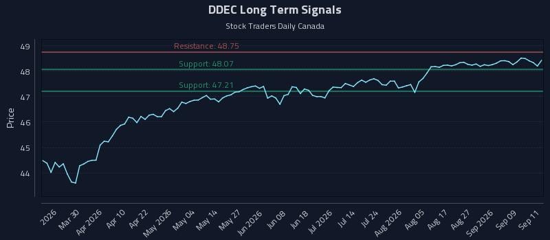 DDEC Long Term Analysis for September 14 2026 DDEC Long Term Analysis for September 14 2026