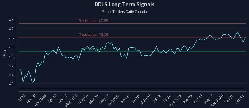 DDLS Long Term Analysis for September 14 2026 DDLS Long Term Analysis for September 14 2026