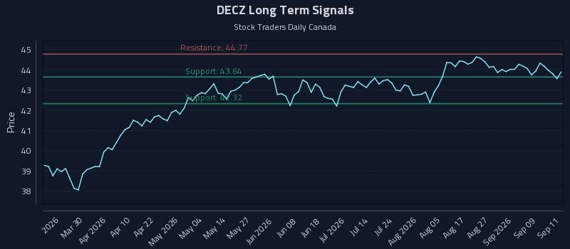 DECZ Long Term Analysis for September 14 2026 DECZ Long Term Analysis for September 14 2026