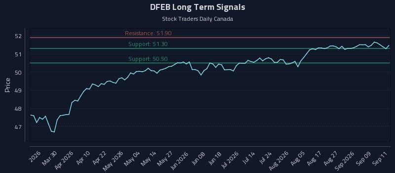 DFEB Long Term Analysis for September 14 2026