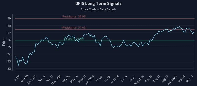 DFIS Long Term Analysis for September 14 2026