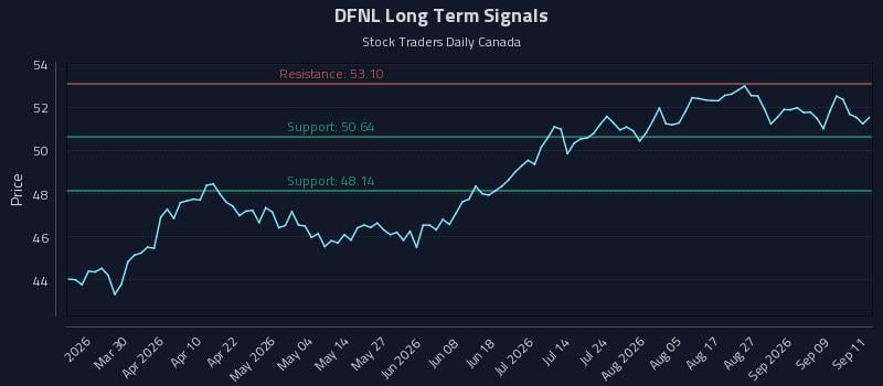 DFNL Long Term Analysis for September 14 2026 DFNL Long Term Analysis for September 14 2026