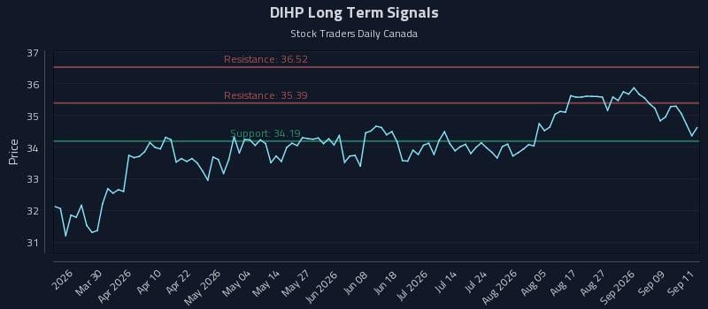 DIHP Long Term Analysis for September 14 2026