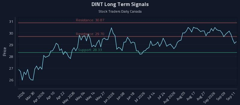 DINT Long Term Analysis for September 14 2026 DINT Long Term Analysis for September 14 2026