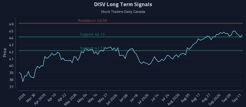 DISV Long Term Analysis for September 14 2026 DISV Long Term Analysis for September 14 2026