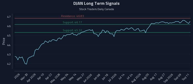 DJAN Long Term Analysis for September 14 2026 DJAN Long Term Analysis for September 14 2026