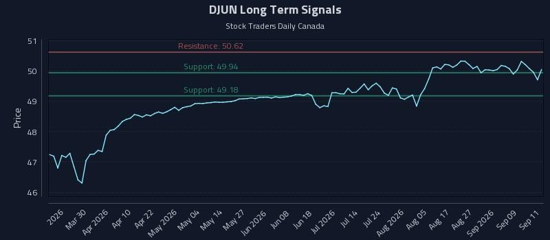 DJUN Long Term Analysis for September 14 2026 DJUN Long Term Analysis for September 14 2026