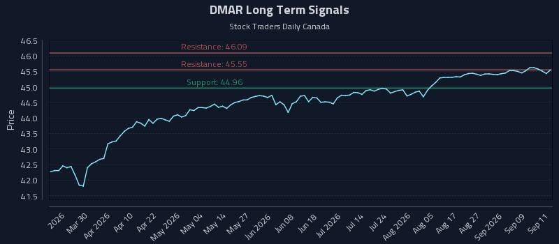 DMAR Long Term Analysis for September 14 2026 DMAR Long Term Analysis for September 14 2026