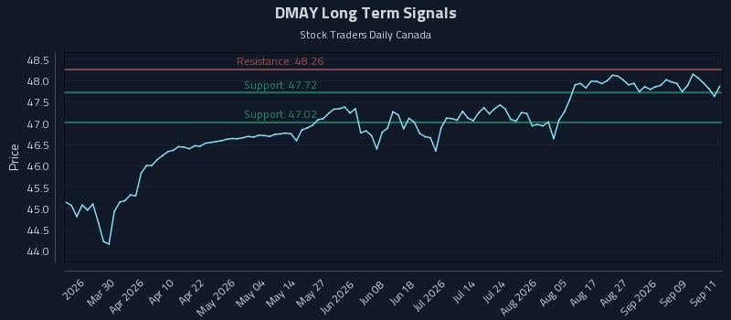 DMAY Long Term Analysis for September 14 2026