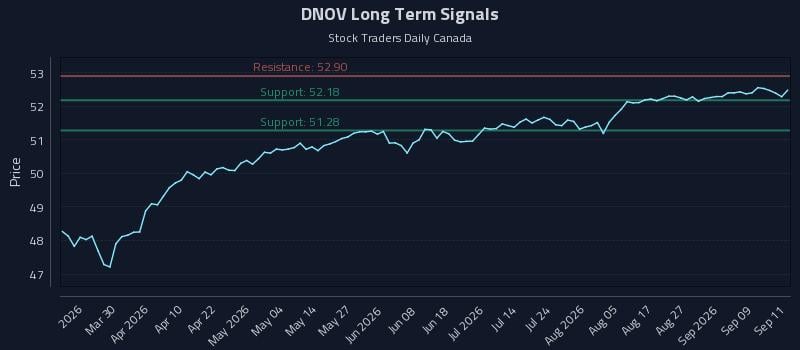 DNOV Long Term Analysis for September 14 2026 DNOV Long Term Analysis for September 14 2026