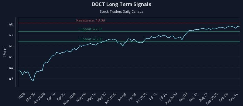 DOCT Long Term Analysis for September 14 2026 DOCT Long Term Analysis for September 14 2026
