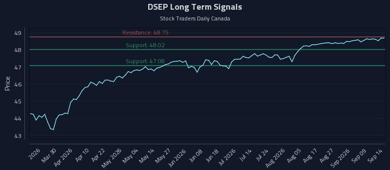 DSEP Long Term Analysis for September 14 2026