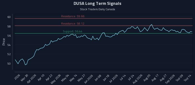 DUSA Long Term Analysis for September 14 2026