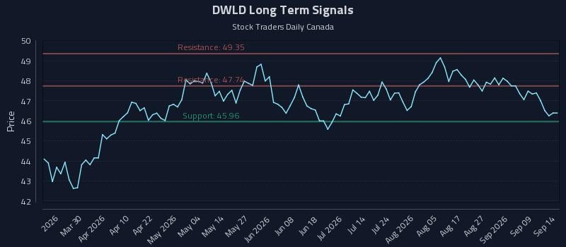 DWLD Long Term Analysis for September 14 2026 DWLD Long Term Analysis for September 14 2026