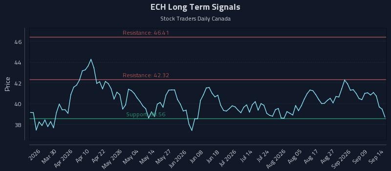 ECH Long Term Analysis for September 14 2026 ECH Long Term Analysis for September 14 2026