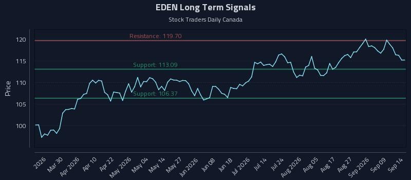 EDEN Long Term Analysis for September 14 2026