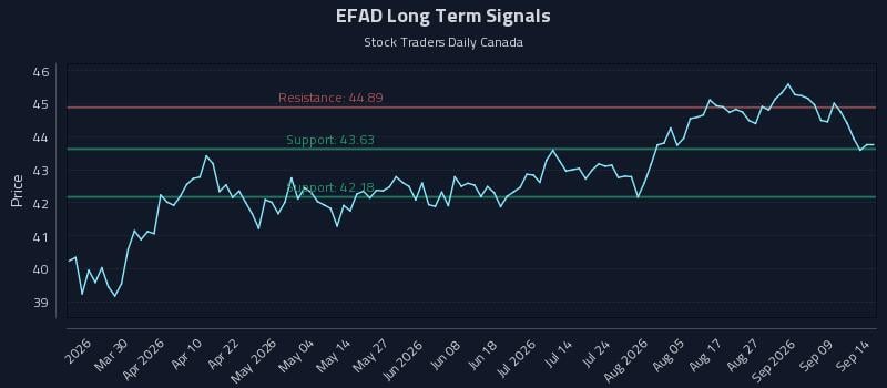 EFAD Long Term Analysis for September 14 2026 EFAD Long Term Analysis for September 14 2026