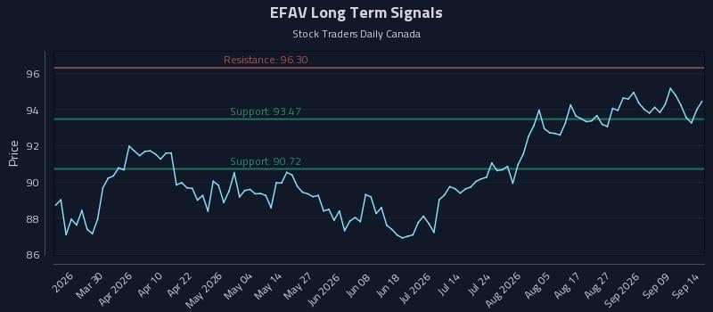 EFAV Long Term Analysis for September 14 2026 EFAV Long Term Analysis for September 14 2026