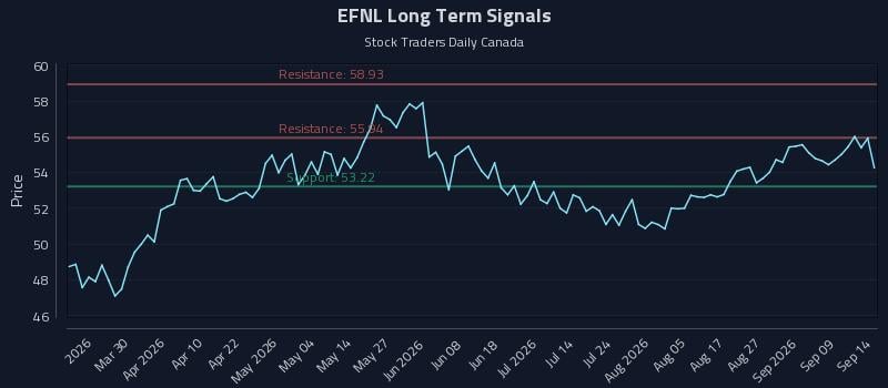 EFNL Long Term Analysis for September 14 2026 EFNL Long Term Analysis for September 14 2026