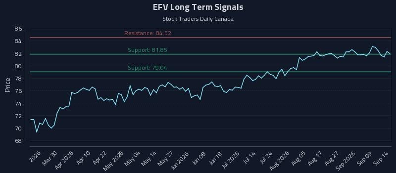 EFV Long Term Analysis for September 14 2026