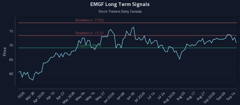 EMGF Long Term Analysis for September 14 2026