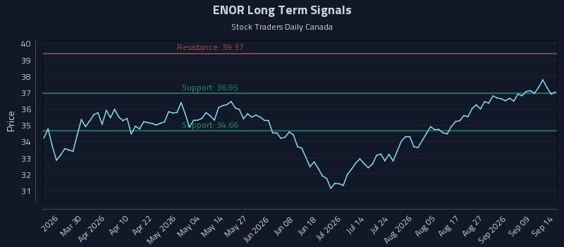 ENOR Long Term Analysis for September 14 2026 ENOR Long Term Analysis for September 14 2026