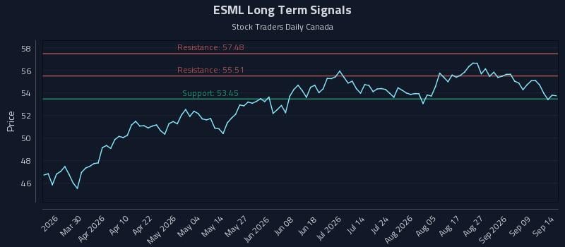 ESML Long Term Analysis for September 14 2026 ESML Long Term Analysis for September 14 2026