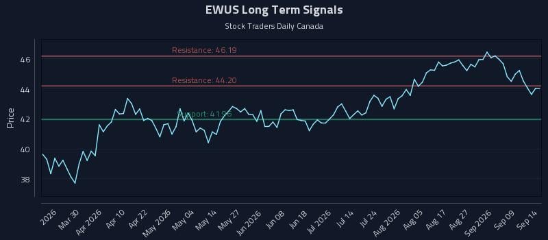 EWUS Long Term Analysis for September 14 2026