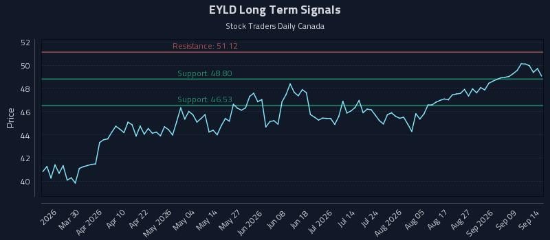 EYLD Long Term Analysis for September 14 2026