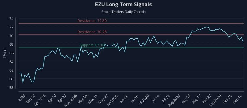 EZU Long Term Analysis for September 14 2026 EZU Long Term Analysis for September 14 2026