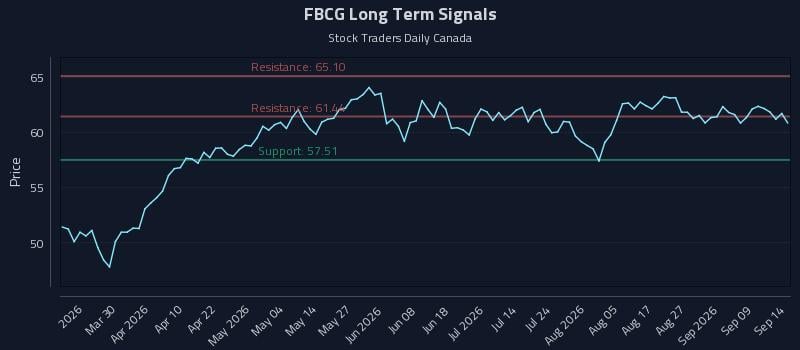 FBCG Long Term Analysis for September 14 2026