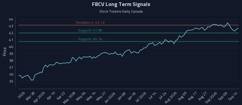 FBCV Long Term Analysis for September 14 2026 FBCV Long Term Analysis for September 14 2026