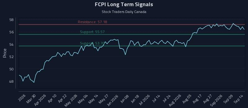 FCPI Long Term Analysis for September 14 2026 FCPI Long Term Analysis for September 14 2026