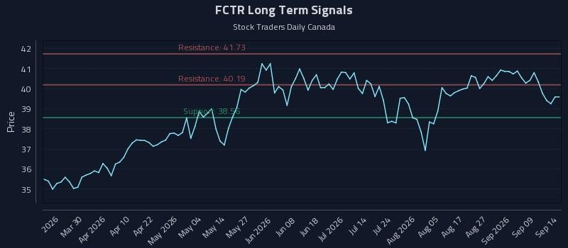 FCTR Long Term Analysis for September 14 2026 FCTR Long Term Analysis for September 14 2026