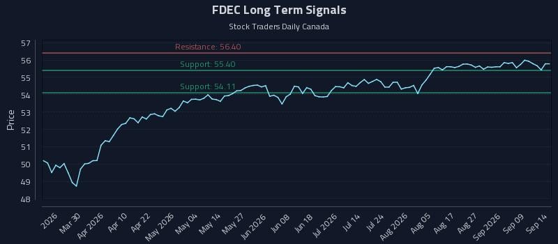 FDEC Long Term Analysis for September 14 2026