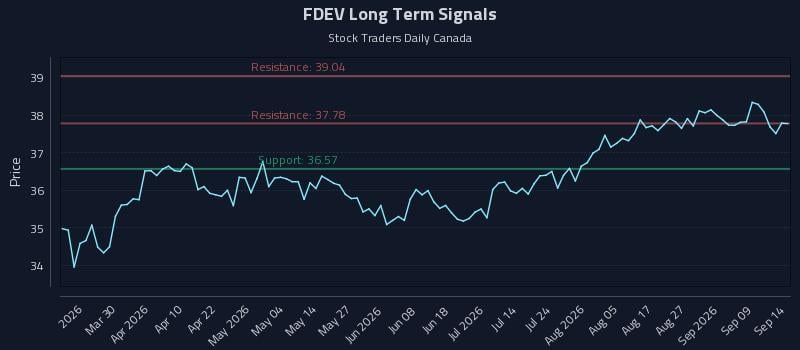FDEV Long Term Analysis for September 14 2026 FDEV Long Term Analysis for September 14 2026
