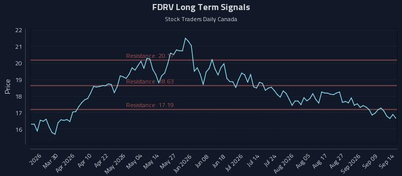 FDRV Long Term Analysis for September 14 2026 FDRV Long Term Analysis for September 14 2026