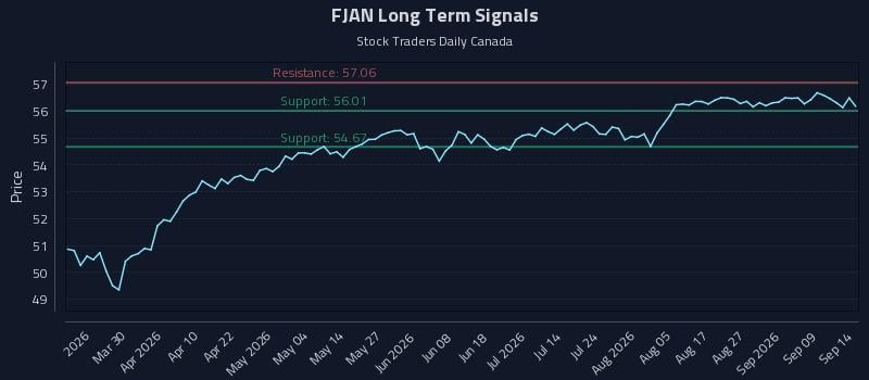 FJAN Long Term Analysis for September 14 2026 FJAN Long Term Analysis for September 14 2026