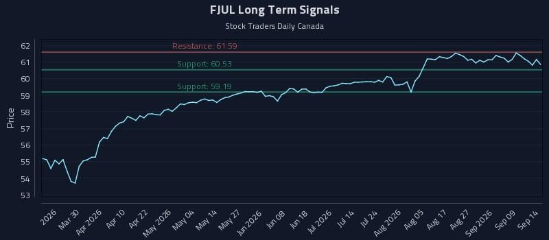 FJUL Long Term Analysis for September 14 2026 FJUL Long Term Analysis for September 14 2026