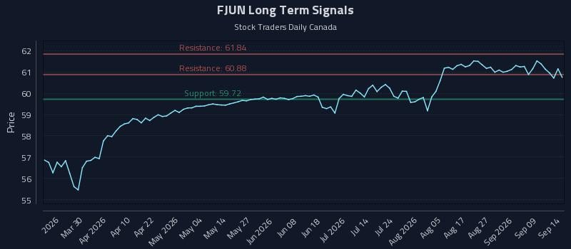 FJUN Long Term Analysis for September 14 2026