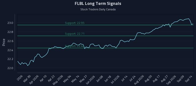 FLBL Long Term Analysis for September 14 2026