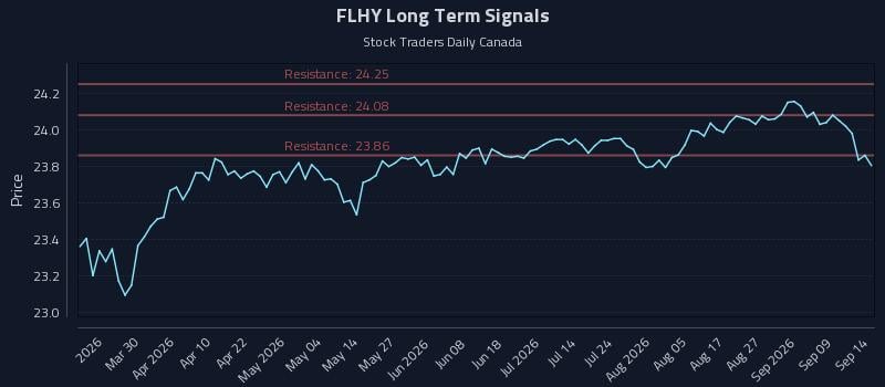 FLHY Long Term Analysis for September 14 2026 FLHY Long Term Analysis for September 14 2026