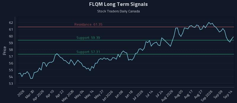 FLQM Long Term Analysis for September 14 2026