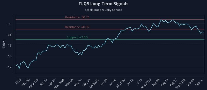 FLQS Long Term Analysis for September 14 2026 FLQS Long Term Analysis for September 14 2026