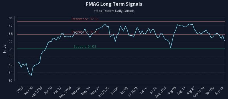 FMAG Long Term Analysis for September 14 2026