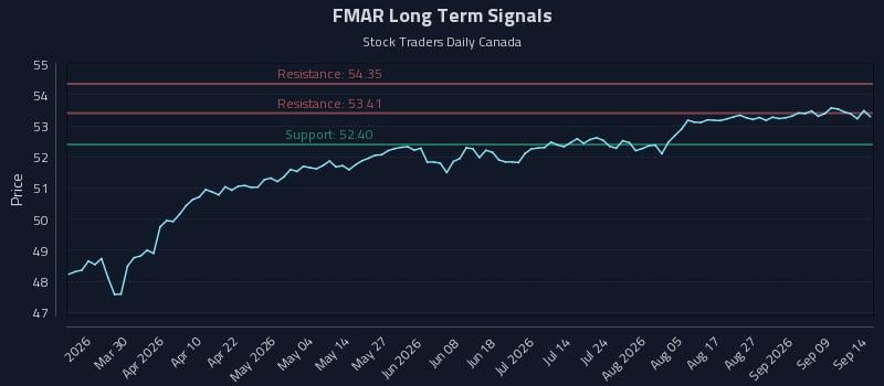 FMAR Long Term Analysis for September 14 2026