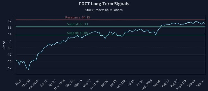 FOCT Long Term Analysis for September 14 2026 FOCT Long Term Analysis for September 14 2026