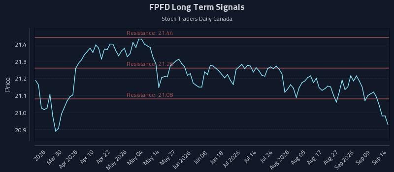 FPFD Long Term Analysis for September 14 2026 FPFD Long Term Analysis for September 14 2026