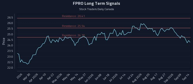 FPRO Long Term Analysis for September 14 2026